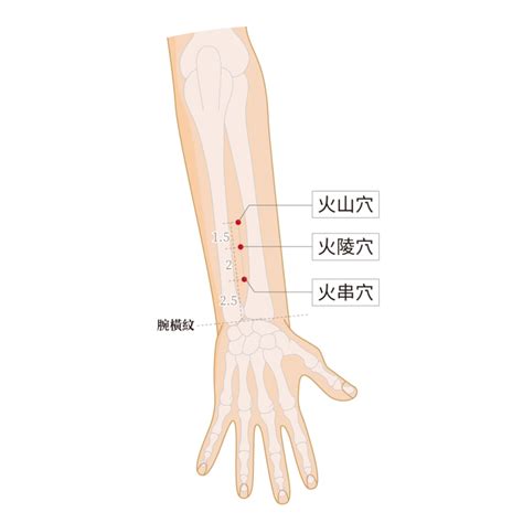 火串穴|董氏針灸